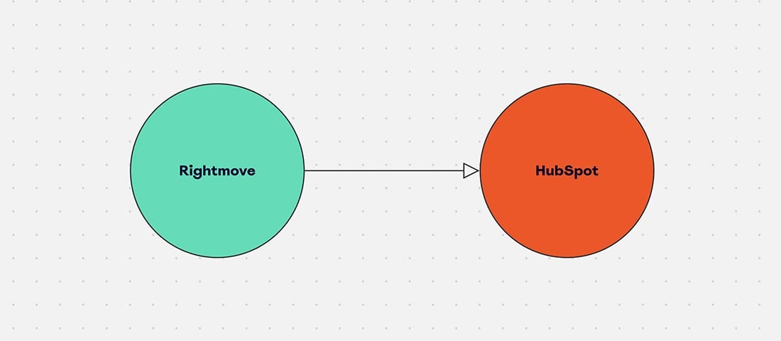 Rightmove to HubSpot integration